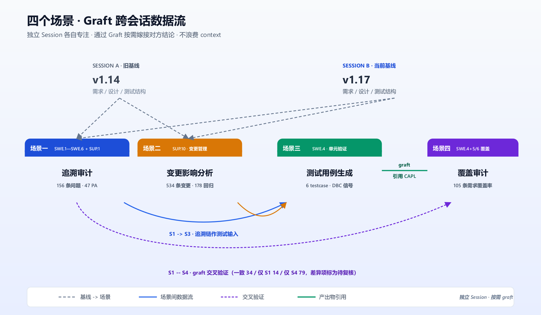 四场景 Graft 跨会话数据流