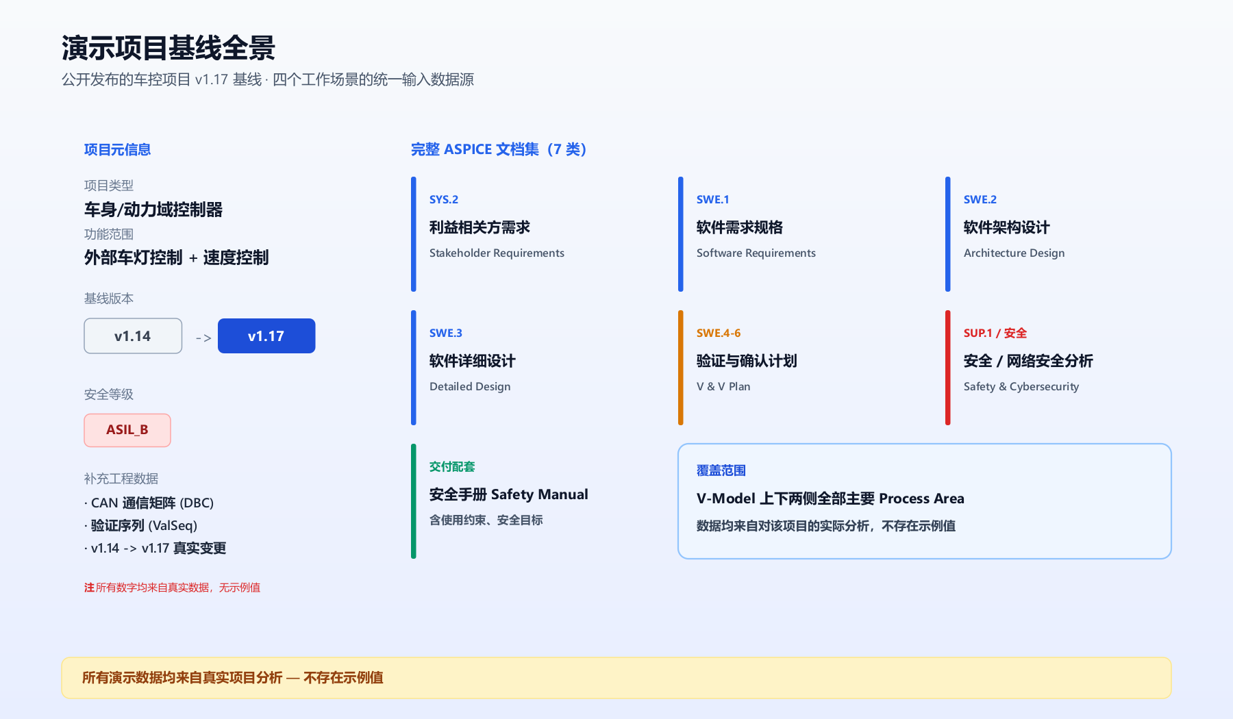 演示项目基线全景(文档集、版本、ASIL 等级)
