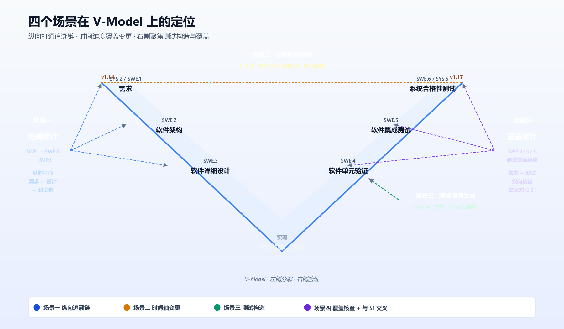 四场景在 V-Model 上的定位