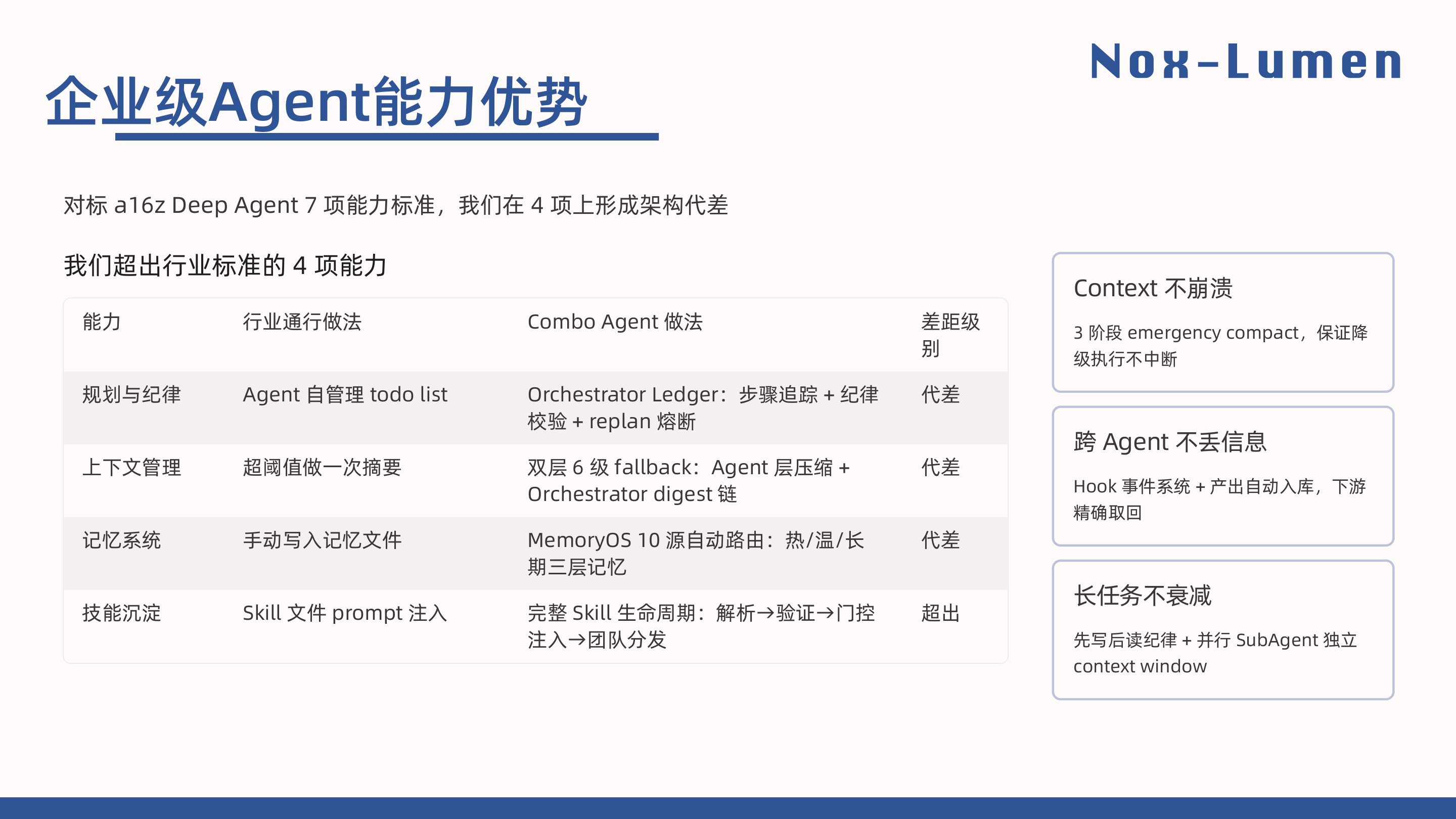 对标 a16z Deep Agent 7 项能力,4 项形成架构代差