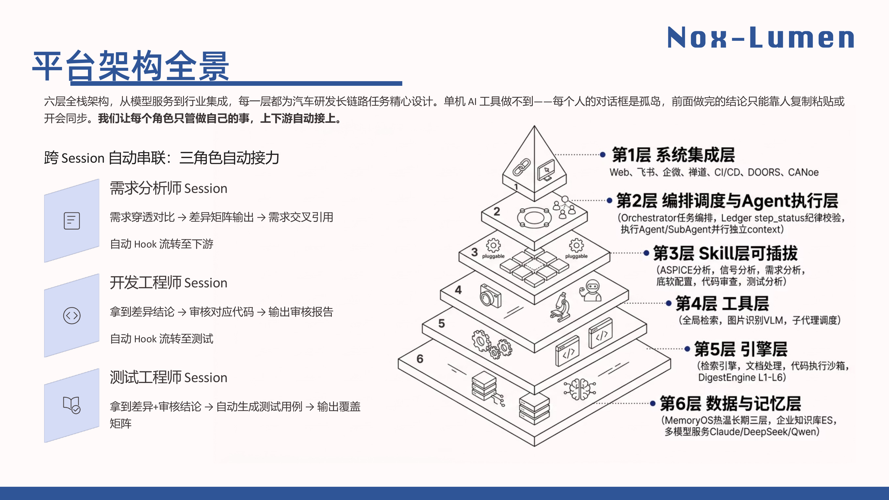 平台架构金字塔全景 - 六层全栈架构 + 跨 Session 三角色串联