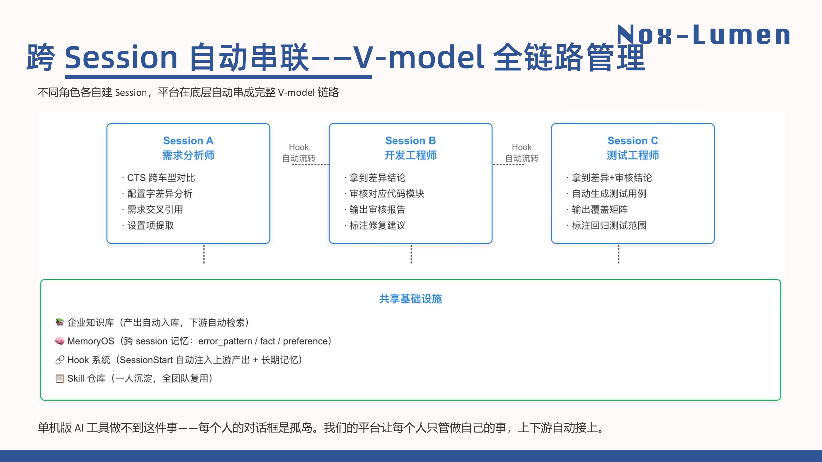 跨 Session 自动串联 V-Model 全链路管理