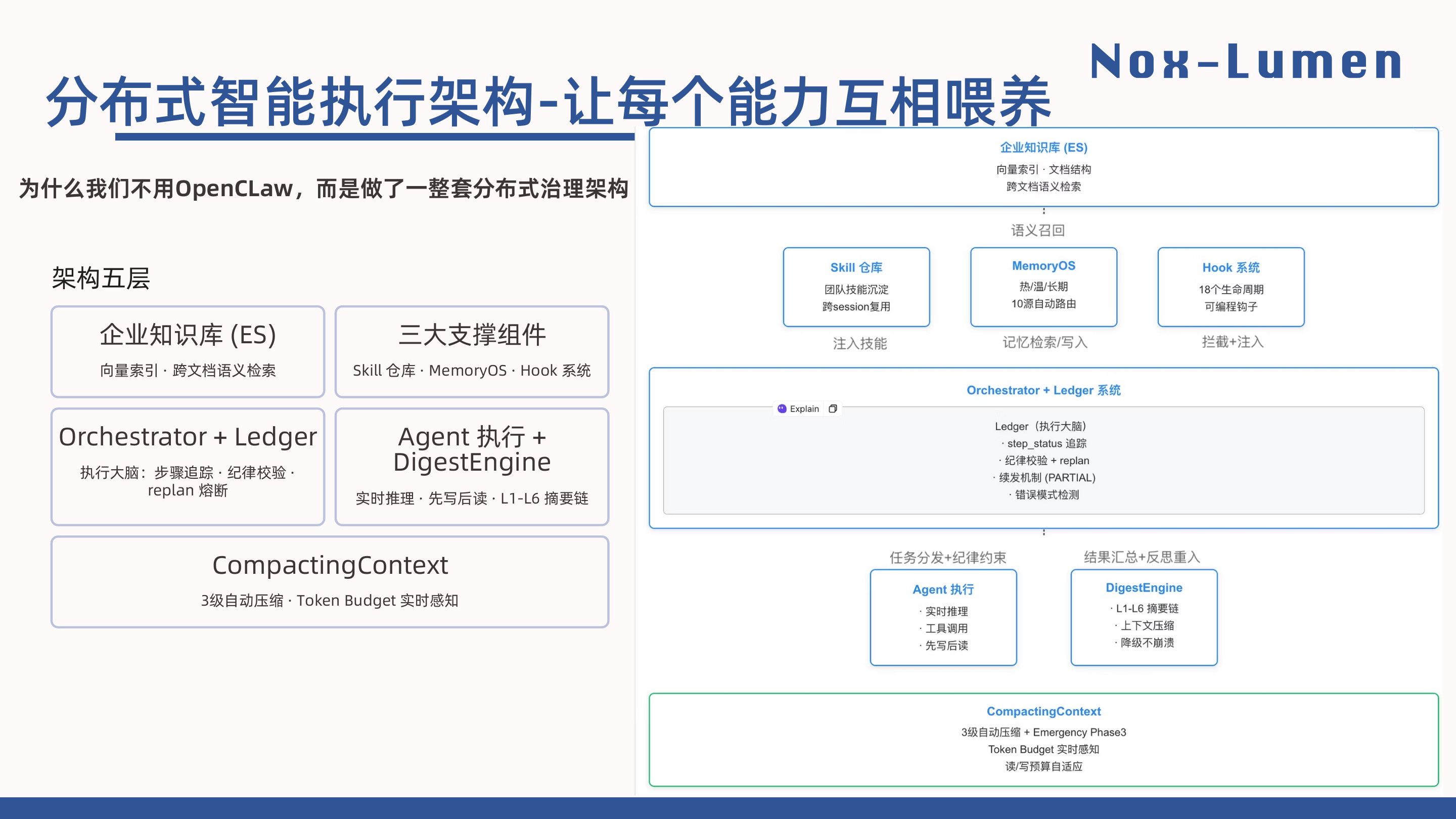 分布式智能执行架构 - Orchestrator + Ledger + MemoryOS + Hook + CompactingContext