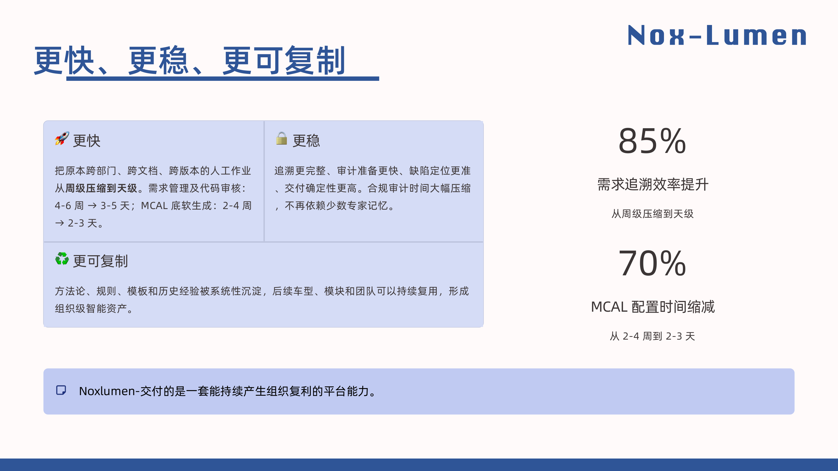 更快更稳更可复制 - 85% 需求追溯效率提升 / 70% MCAL 配置时间缩减