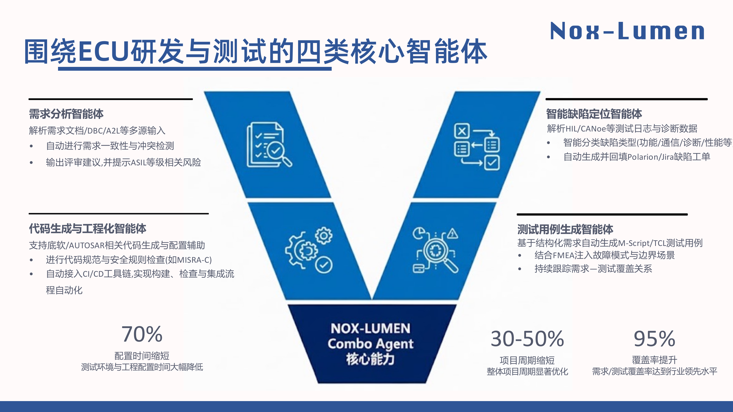 四类核心智能体 V 字架构 - 需求分析 / 智能缺陷定位 / 代码生成 / 测试用例生成