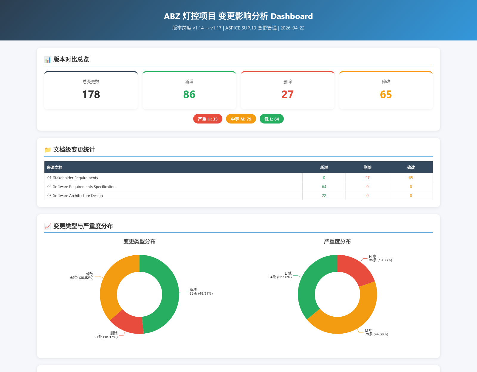 变更影响分析看板 - 总览 KPI + 文档级统计 + 类型 / 严重度分布