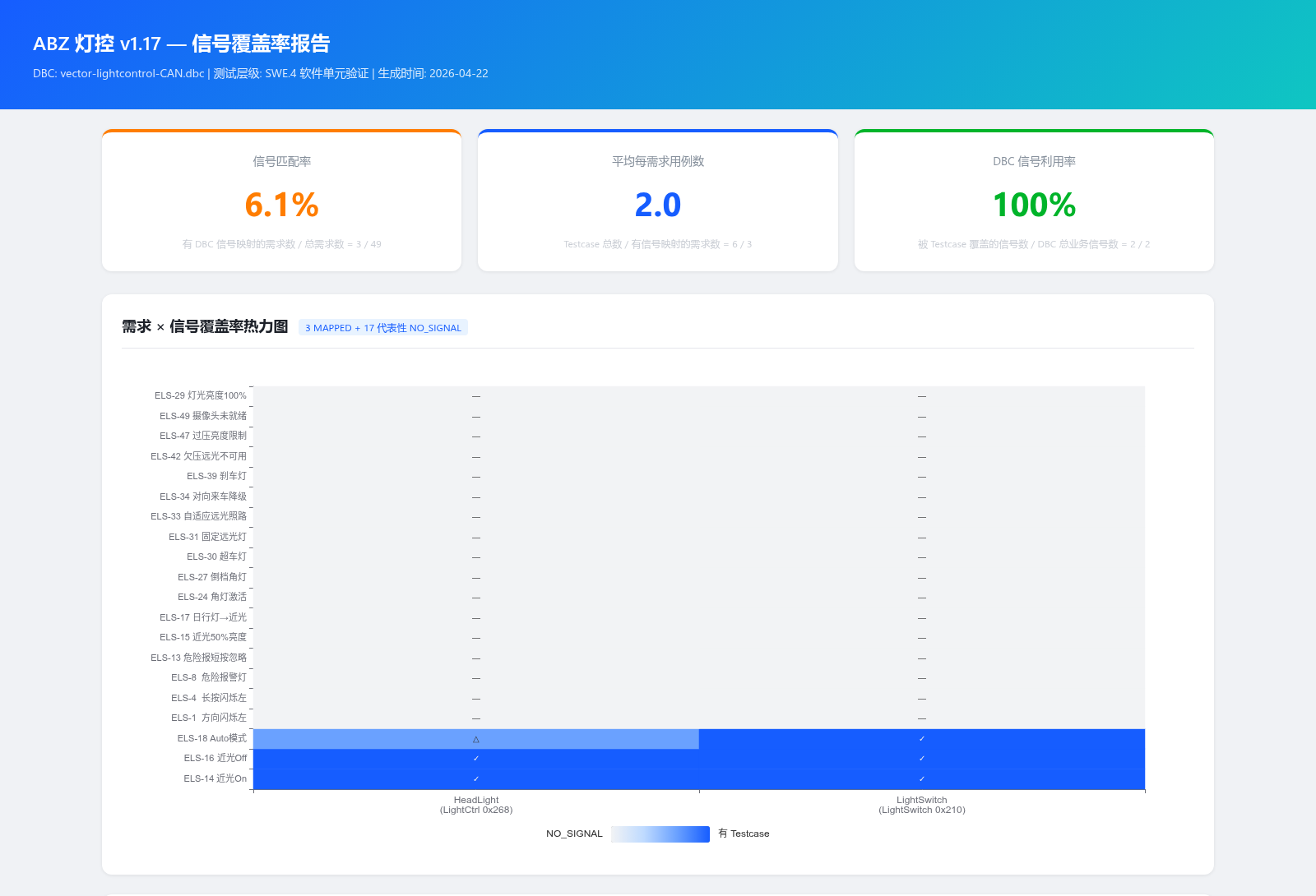 测试覆盖看板 - KPI + 需求 × 信号热力图
