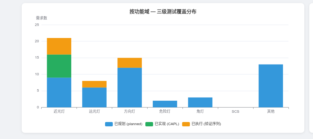 按业务域的三级覆盖分布