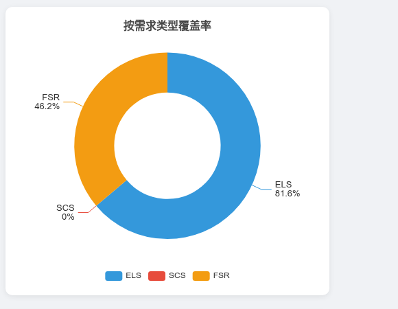 按需求类型的覆盖率对比(突出 SCS 0%)