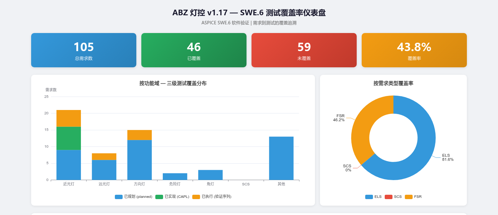 覆盖率审计仪表盘