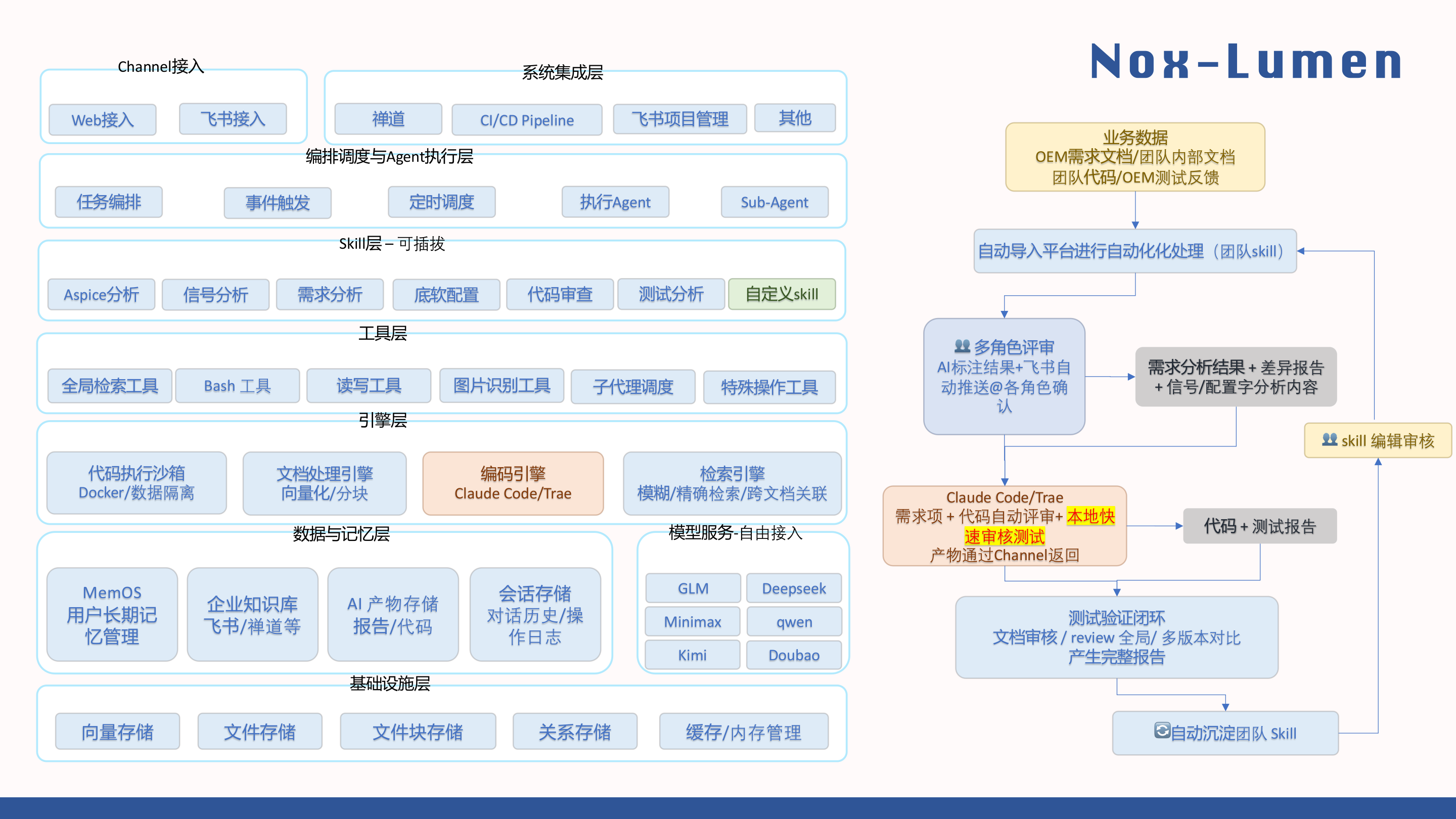 六层完整技术栈 - Channel / 编排调度 / Skill / 工具 / 引擎 / 数据记忆