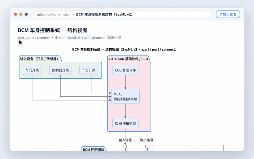 浏览自动生成的 SysML 图:滚动查看、点开放大,矢量清晰