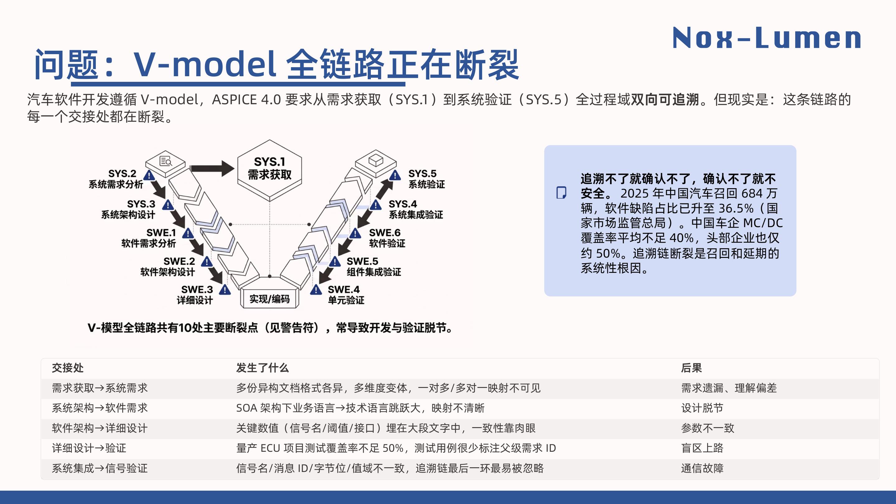 V-Model 全链路断裂图 - 每一个交接处都在断裂